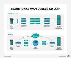 Sd Wan Vs Vpn How Do They Compare