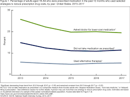Image result for Medication Cost