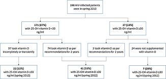 Flow Chart And Variation Of Vitamin D Levels From 2010 To