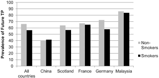 Malaysia has a new smoking law. Time Perspective As A Predictor Of Smoking Status Findings From The International Tobacco Control Itc Surveys In Scotland France Germany China And Malaysia Bmc Public Health Full Text