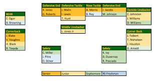 Back To The Future Baylors 2018 Depth Chart