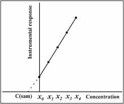 By itself, the mass spectrometry analysis is a highly sensitive detector that becomes even more powerful when mass spectrometry analysis coupled with liquid chromatography can be used for the analysis of drugs. Frontiers Traditional Calibration Methods In Atomic Spectrometry And New Calibration Strategies For Inductively Coupled Plasma Mass Spectrometry Chemistry
