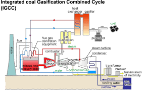 Various Methods Of Generating Electricity Rite Systems Analysis Group