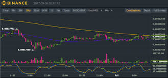 Binance Bnb Btc Technical Analysis For 09 06 2017 Still