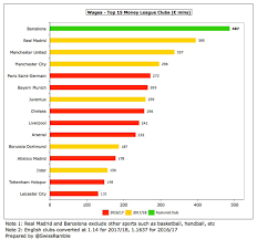 Barcelona players salaries reported in year 2020 in january just before the el clasico antoine griezmann who recently joined the barcelona team after 2019 transfer. Swiss Ramble On Fc Barcelona 17 18 Finances Barca