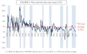 7 Centuries Of Interest Rates Theres A Warning For
