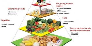 Malaysian Food Pyramid Portal Myhealth