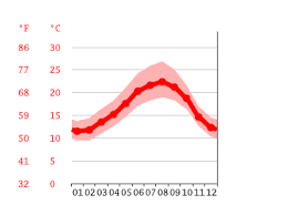 Lissabons klima ist subtropisch und mild, selten fallen die temperaturen unter 10°c. Klima Lissabon Klimatabelle Wetter Wassertemperatur Fur Lissabon