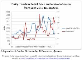 Macroscan Printable Version The Onion Price Rise What
