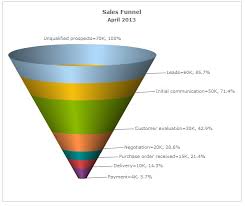 5 Free Funnel Chart Tools Butler Analytics