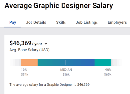 The national average salary for graphic designer is $49,379 per year in united states. 6 In Demand High Paying Freelance Jobs In 2021 With Salary