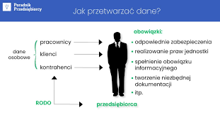 RODO, rozporządzenie o ochronie danych osobowych - obowiązki ...