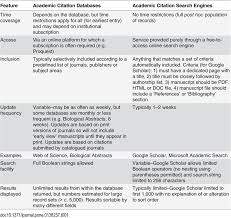 This page reflects the latest version of the apa publication manual (i.e., apa 7), which released in october 2019. Typical Characteristics Of Academic Citation Databases And Search Engines Download Table