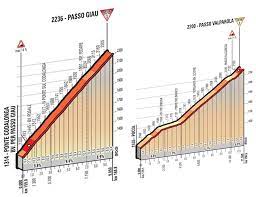Profile passo giau via pocol. Giro 16 Good Morning Alpago Pezcycling News