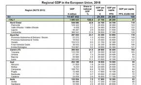 Il comune con il reddito pro capite più basso è castrofilippo. Italia Pil Pro Capite Sotto La Media Ue Divario Corposo Tra Nord E Sud La Repubblica