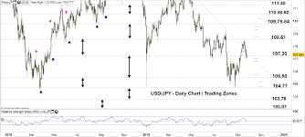 Usd Chf Usd Jpy Price Forecast May Test More Support Levels