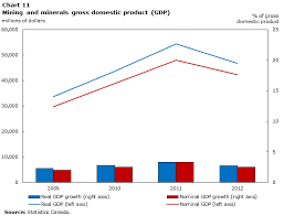 Chart 11 Mining And Minerals Gross Domestic Product Gdp