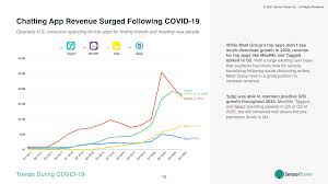 We did not find results for: Sensor Tower S State Of Dating Apps 2021 Younger Users Drove Growth Amid Covid 19