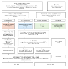 hyperglycaemia in early pregnancy the treatment of booking