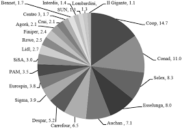 We did not find results for: Social Sciences Free Full Text Promises And Failures Of The Cooperative Food Retail System In Italy Html