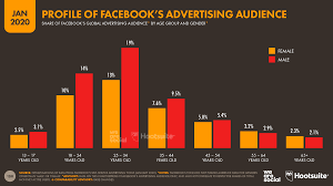 Classic social media channels are still pioneers in the usa. Digital 2020 3 8 Billion People Use Social Media We Are Social