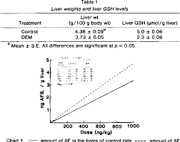 Pdf Linear Dose Response Curve For The Hepatic