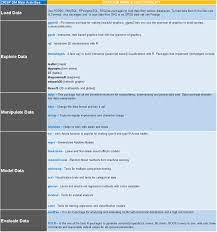 useful r packages that aligns with the crisp dm methodology data science central data science data mining alignment