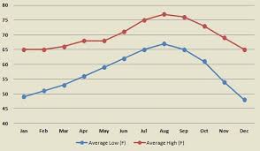 Varieties of cuisines attract the locals and tourists alike in the wonderful november evenings. San Diego Weather November Averages San Diego Trends