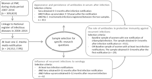 Prevalence And Persistence Of Chlamydia Trachomatis Specific Antibodies After Occasional And Recurrent Infections Sexually Transmitted Infections