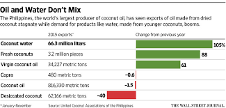 This edition doesn't have a description yet. Coconuts Go Upscale Boosting Price Of Conventional Coconut Oil Wsj