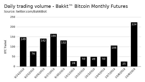 bakkt bitcoin trading volume suddenly explodes jumping 800