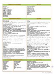 Useful Vocabulary For The Igcse Examination Vocabulary English As A Second Language How To Be Outgoing