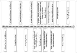 .survey (nhanes)descriptiondata sourcethe national health and nutrition examination survey (nhanes) is a program of studies created to assess the health and the program began in the early 1960s, after which three large surveys were conducted and are referred to as nhanes i, ii, and iii. National Health Survey 2019 History Methods And Perspectives