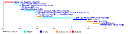 President Of Ghana Wikipedia