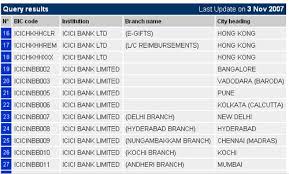 These codes are used when transferring money between banks, essentially for. Search Your Bank Swift Code Online Bala Krishna