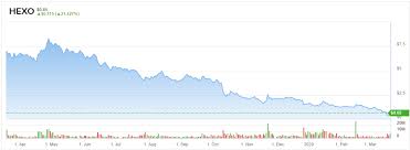 Get the latest hexo corp. Here S Why Hexo Is A Cannabis Stock To Own Nasdaq