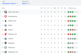 Você pode conferir todas as notícias do campeonato brasileiro 2020 na tribuna do paraná. Vasco Completa 122 Anos E Lidera 100 Do Campeonato Brasileiro