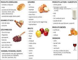 Mejor manera de normalizar datos. Le Regime Fodmaps Alimentation Aliments A Eviter Fodmap