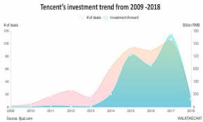 Tencent gaming buddy has intense services like multiplayer action, advanced graphics, additional gaming features, and much more. Tencent One Of China S Largest Investment Fund Walkthechat