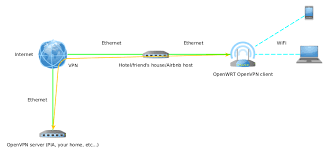 Connect an ethernet cable from vpn router wan port to provider modem or local existing router lan port. Openwrt With Openvpn Client On Tp Link Tl Mr3020 Logan Marchione