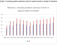Salariul de bază minim brut pe țară garantat în plată, se. Salariul Minim È™i TehnocraÈ›ii Ideologi Din Guvernul CioloÈ™ Contributors