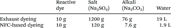 Home›conversion›weight› how many grams in a kilogram (g in kg). The Materials Needed To Dye 1 Kg Of Cotton Fabric By Exhaust Dyeing And Download Table