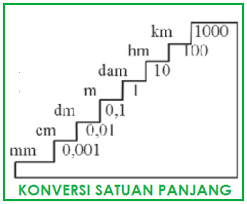 Mengulas ulang satuan milimeter, sentimeter, meter, dan kilometer, serta cara mengonversi semuanya. Konversi Satuan Panjang Urutan Satuan Panjang Km Hm Dam M Dm Cm Mm