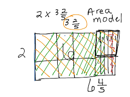 This methodological strategy is very effective to show our students an operation that is very complicated to. Multiplication Of Mixed Numbers Area Model Math Elementary Math 5th Grade Math Multiplying And Dividing Fractions Showme