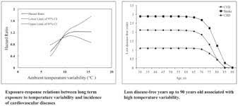 Another difference involves the length of time a senator and a representative are permitted to serve. Long Term Temperature Variability And The Incidence Of Cardiovascular Diseases A Large Representative Cohort Study In China Sciencedirect