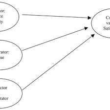 Masalah penelitian ini adalah tentang penerapan pakem (pembelajaran, aktif, kreatif, efektif dan menyenangkan) dalam meningkatkan hasil belajar matematika di sd muhamadiyah serang. Pdf Service Quality And Satisfaction The Moderating Role Of Value