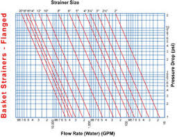 pressure drop chart flanged basket strainer sure flow