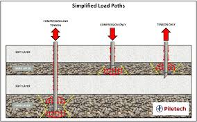 Piletech What Are Screw Piles