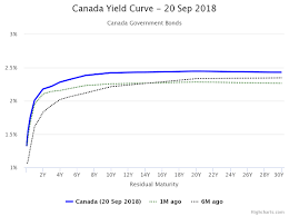 Is The Flattening Yield Curve A Cause For Concern Morningstar