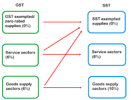 Sst is said to be less burdensome, how is that not burdensome, and in what form is it collected in comparison with gst? Gst What Is Happening To Taxes In Malaysia Gst Vs Sst Treezsoft Blog